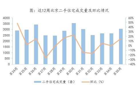 数据来源：北京市住建委、房管局；整理：诸葛找房