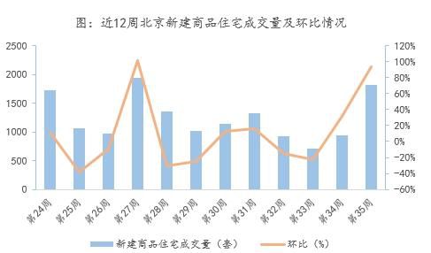 数据来源：北京住建委；整理：诸葛找房