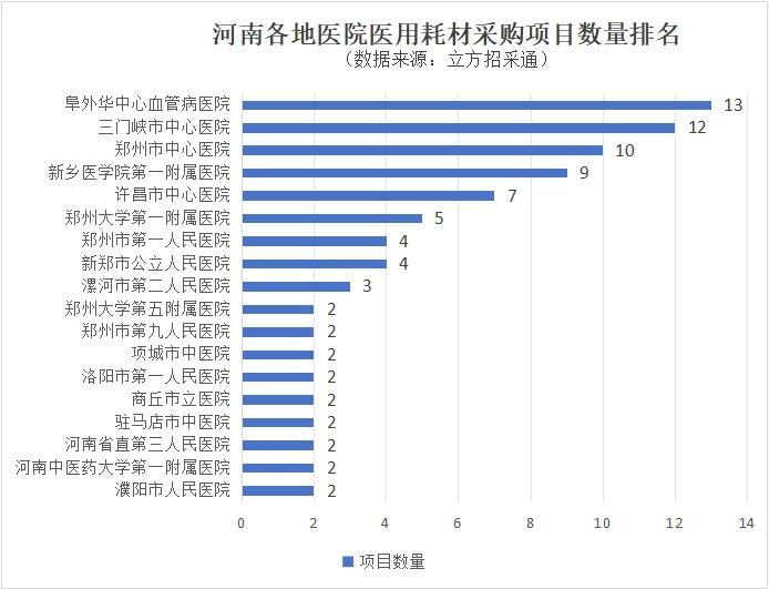 为什么医院控制耗占比6月河南医用耗材招采市场分析：郑州占比近半，阜外华中医院领跑招标市场_https://www.jmylbn.com_新闻资讯_第3张