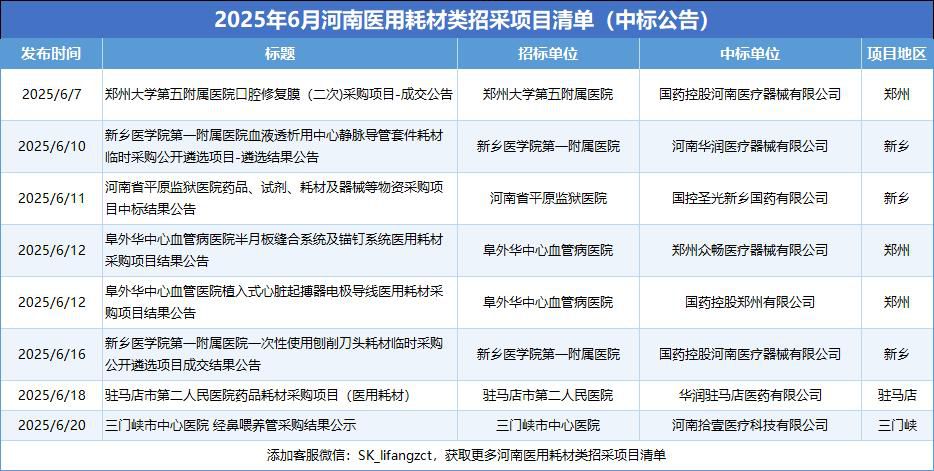 为什么医院控制耗占比6月河南医用耗材招采市场分析：郑州占比近半，阜外华中医院领跑招标市场_https://www.jmylbn.com_新闻资讯_第7张