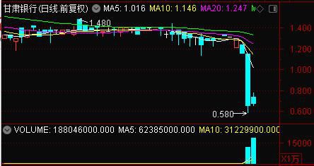 『银行』甘肃银行回应股价暴跌43%：有股东质押H股被强制出售