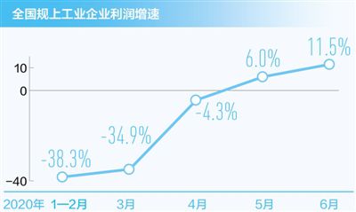 经济|工业经济回升向好