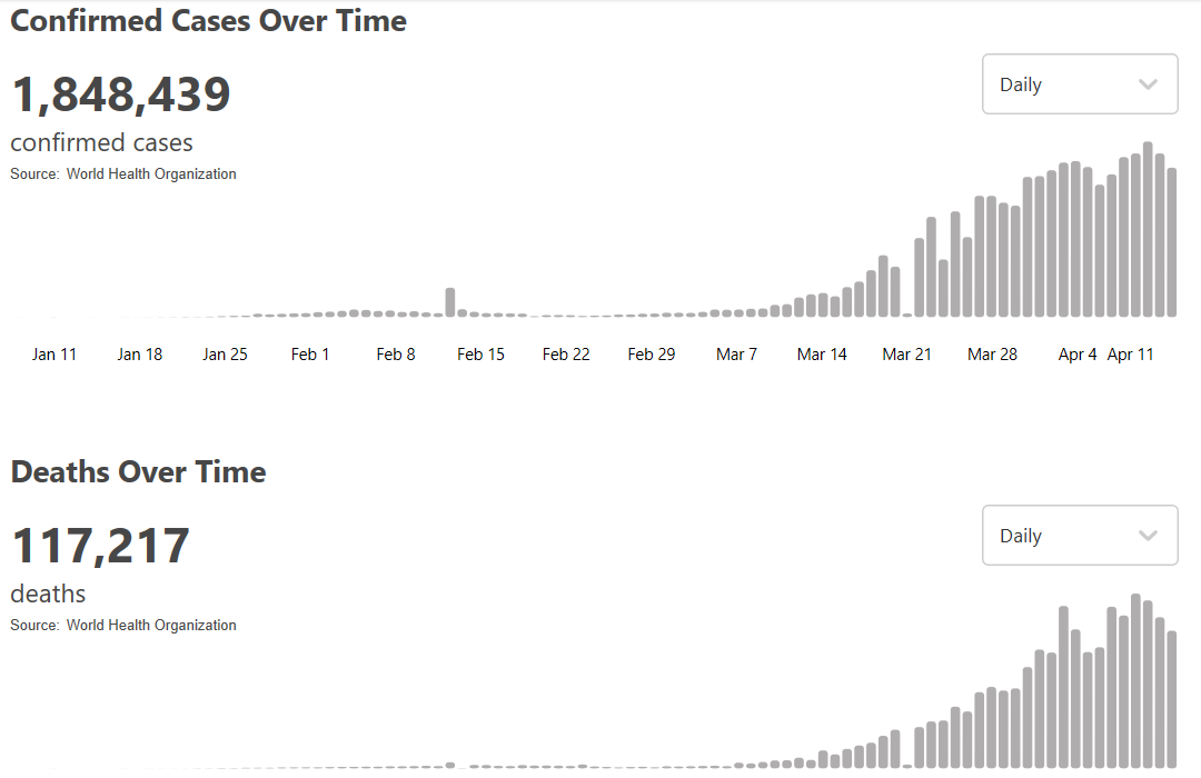 肺炎@世卫组织：全球新冠肺炎累计达到1848439例