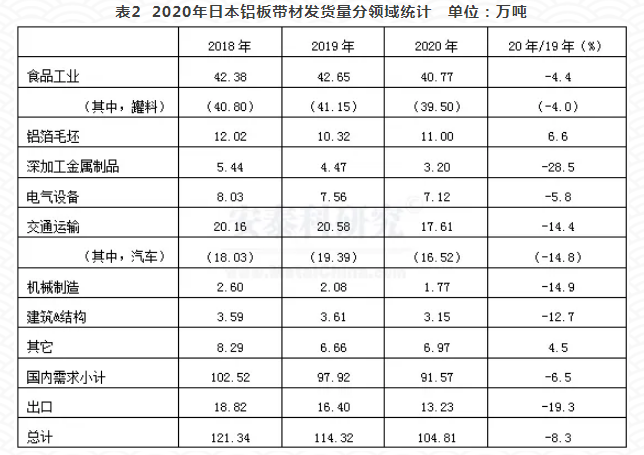 2020年日本铝材发货量显著下降