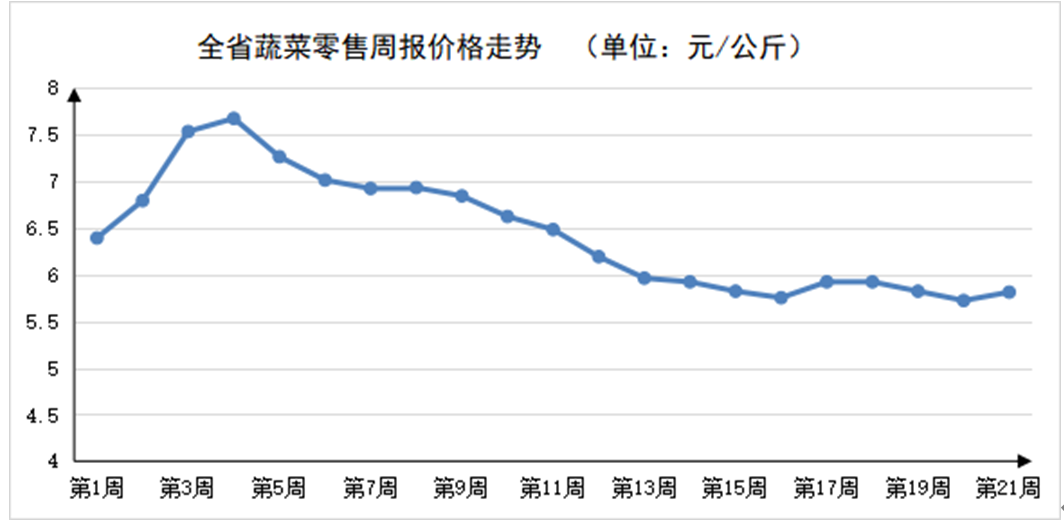 2023年第21周河南主要生活必需品价格稳中有涨