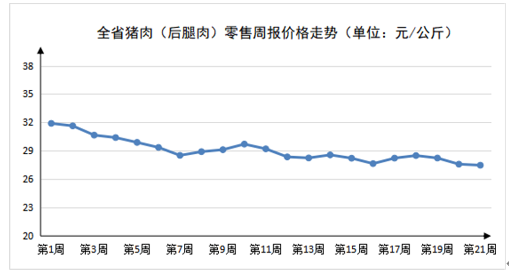 2023年第21周河南主要生活必需品价格稳中有涨