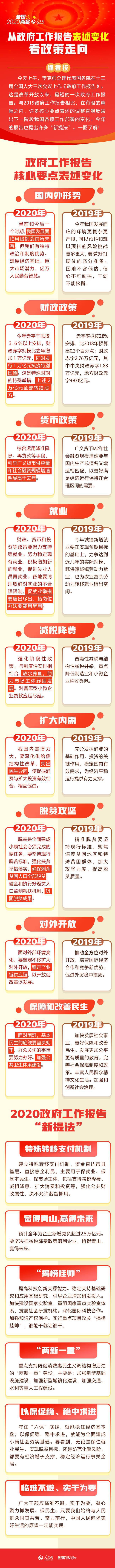 时政从政府工作报告表述变化看政策走向