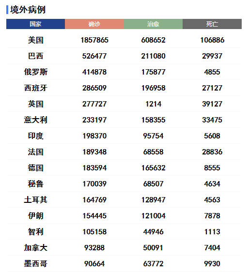 疫情中、南美洲成密集传播区 俄罗斯确诊病例超41万