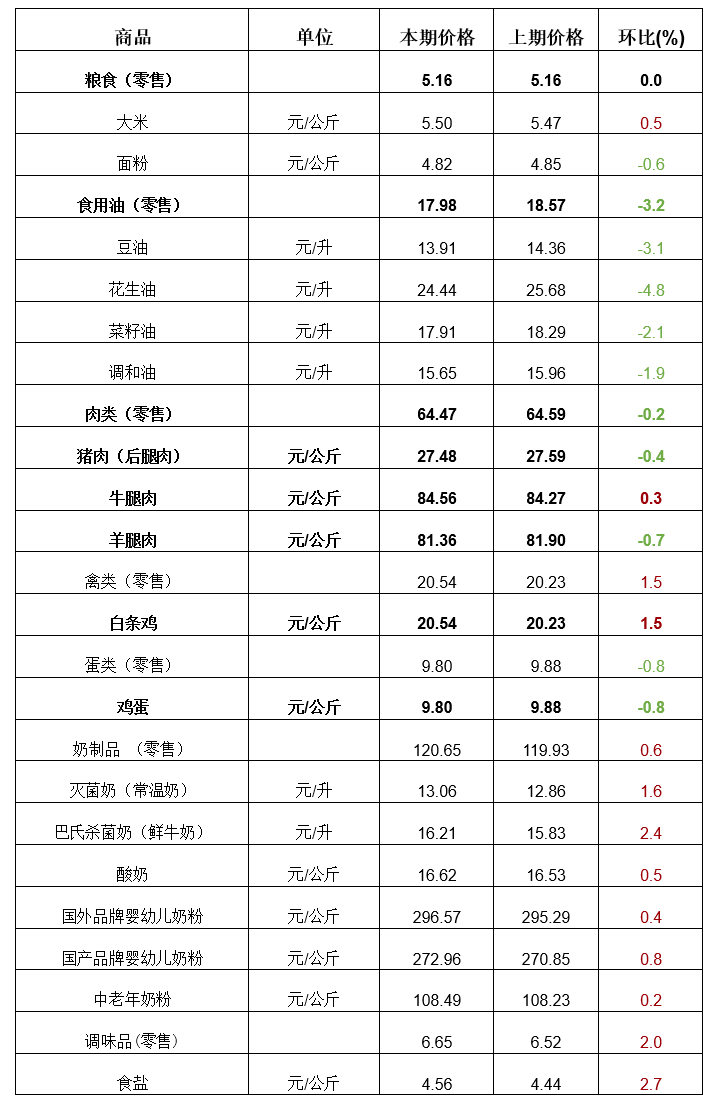 2023年第21周河南主要生活必需品价格稳中有涨