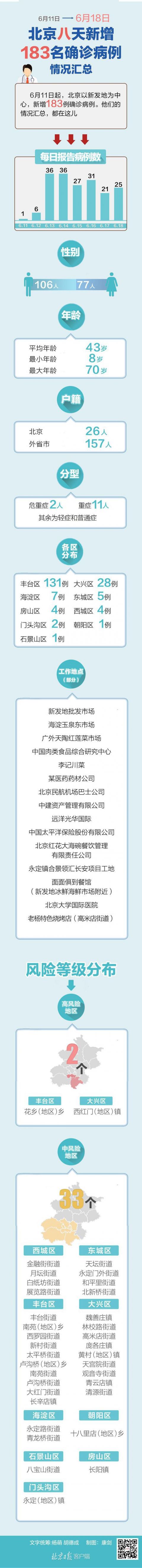 图解：北京八天新增183名确诊病例情况汇总