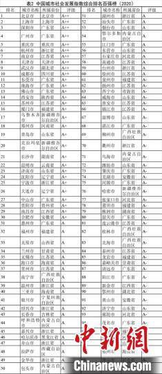 |中国城市社会发展百强榜在沪发布 郑州等城市社会发展潜力大