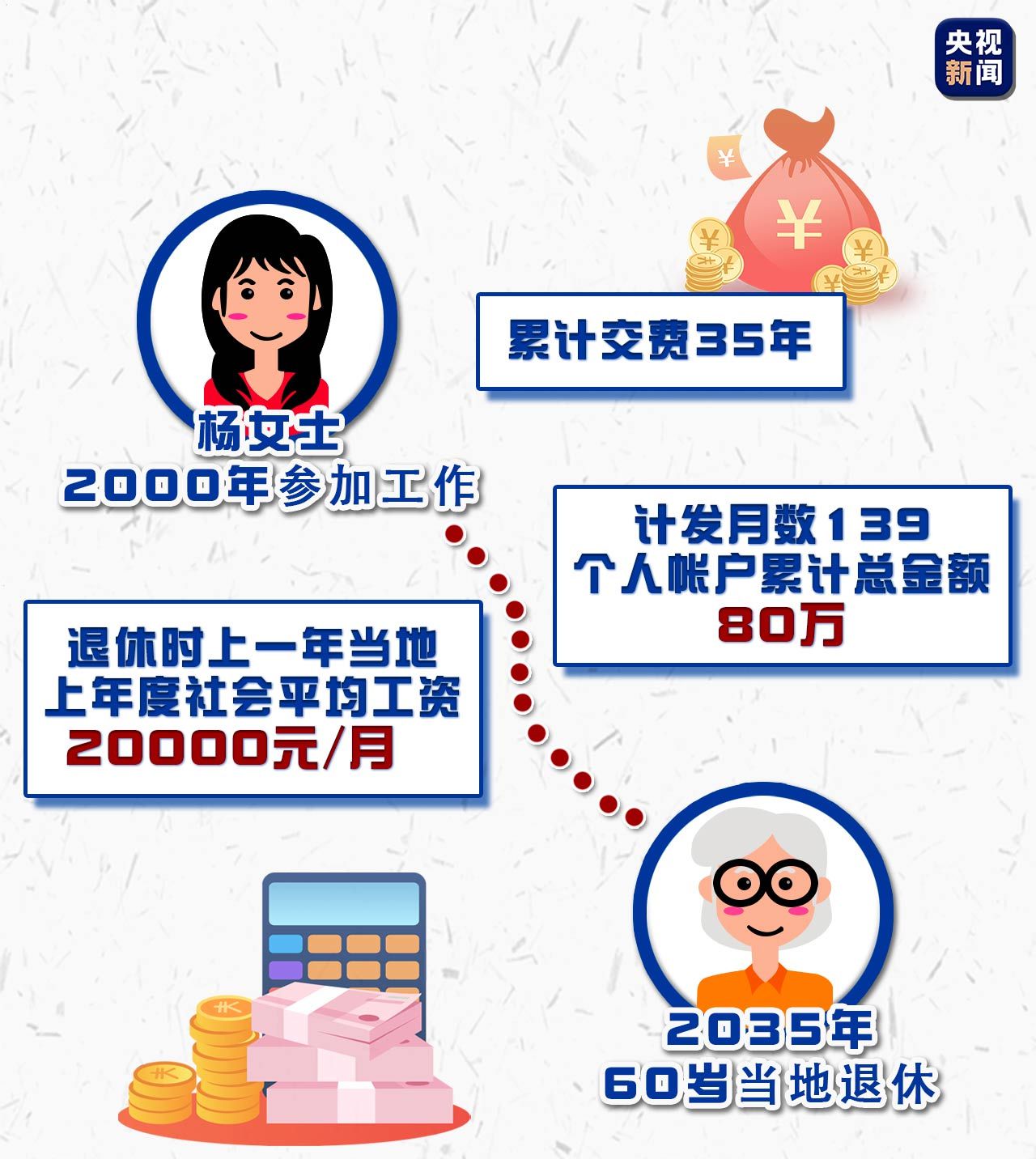 养老保险多地养老金再上调！你会算吗？这份攻略请收好