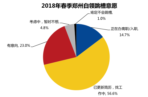 智联招聘 有意向_产经(2)