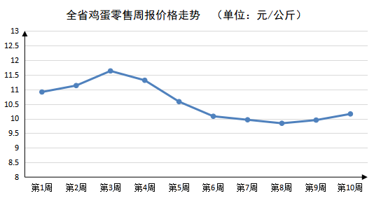 2023年第10周河南主要生活必需品<br><br>价格涨跌各半