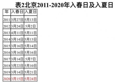 5月24日京城正式入夏！为近十年入夏最晚