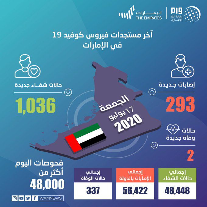 肺炎|阿联酋新增293例新冠肺炎确诊病例 累计确诊56422例