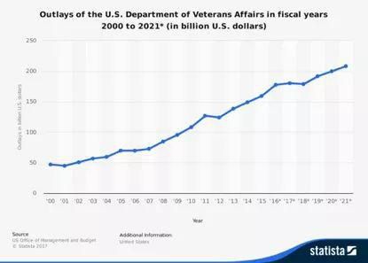 2000年-2021年美国退伍军人事务部财政支出预算 　　来源：美国行政管理和预算局