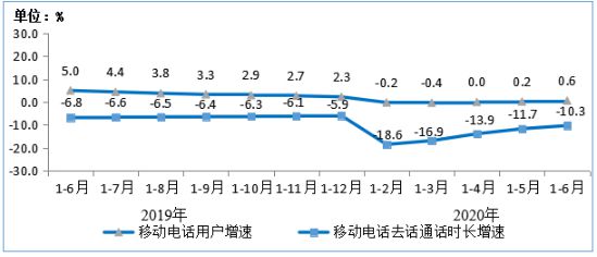 电信|工信部：上半年电信业务收入6927亿元，同比增长3.2％