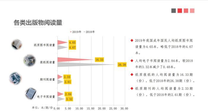 2019年中国成年国民人均纸质图书阅读量为4.65本。中国新闻出版研究院供图