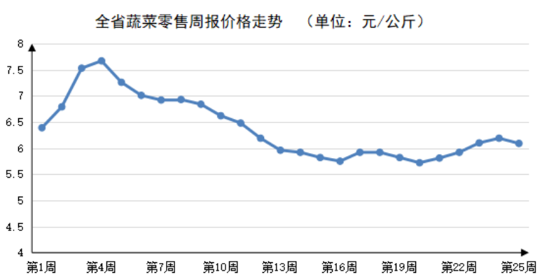 2023年第25周河南主要生活必需品价格涨跌有序