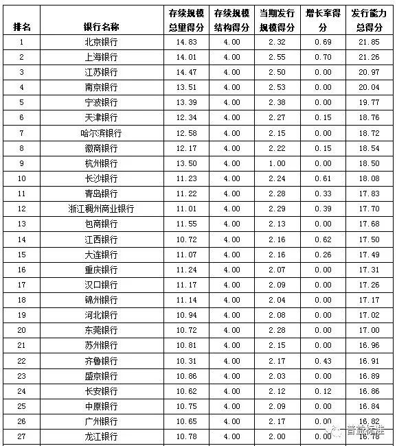 城商行排名_城商行全国汇票(3)