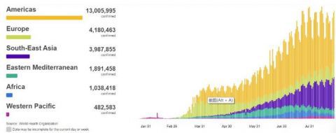 传染病|印度解封匈牙利收紧 全球新冠确诊病例超2458万