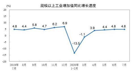 工业增加值|国家统计局：7月份规模以上工业增加值增长4.8%