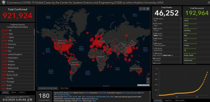 『肺炎』约翰斯·霍普金斯大学：全球确诊超92万 美国破20万例