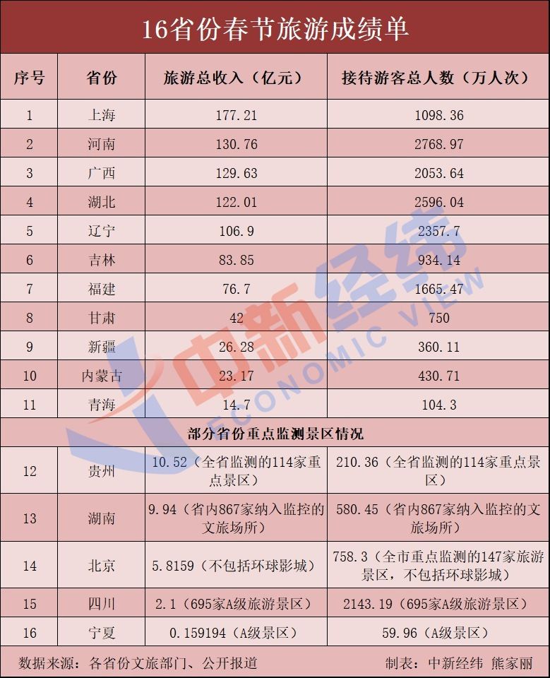 16省份春節(jié)旅游成績單出爐！河南省7天接待游客量暫時領跑全國