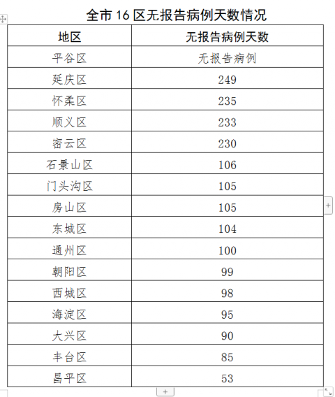 呼吸道|北京连续53天无新增确诊病例 有发热或呼吸道症状时建议不要外出旅行