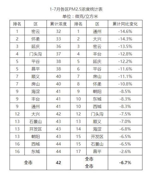 计算天数|前7个月北京累计优良天数145天 比去年多了20天