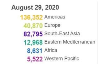 传染病|印度解封匈牙利收紧 全球新冠确诊病例超2458万