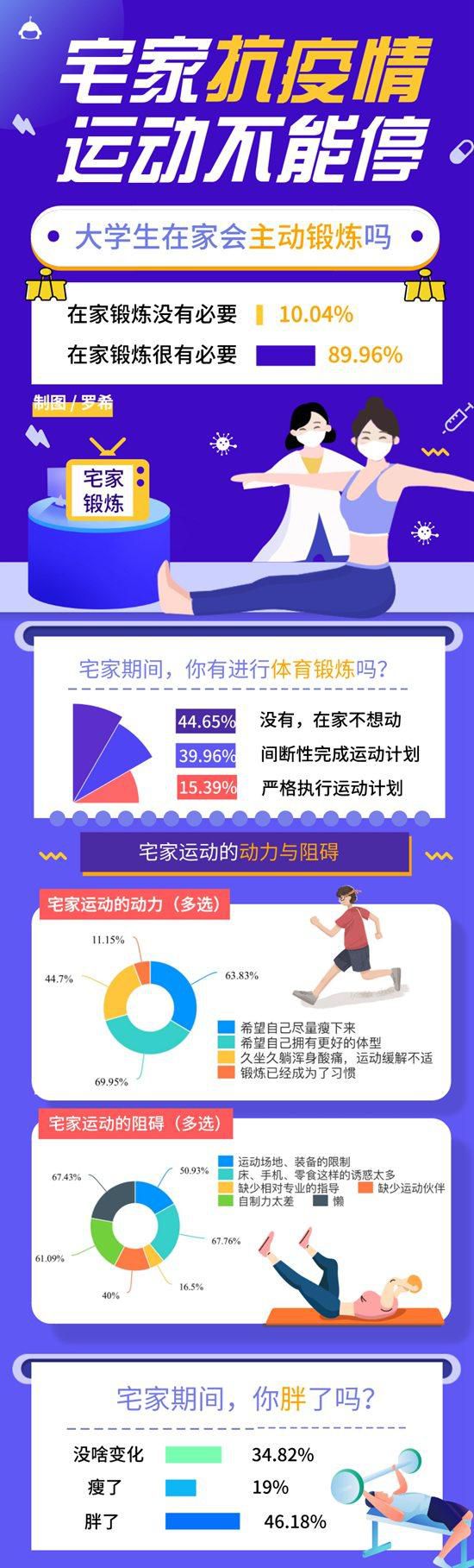 「运动」近五成大学生宅家期间变胖，九成运动量低于往常——