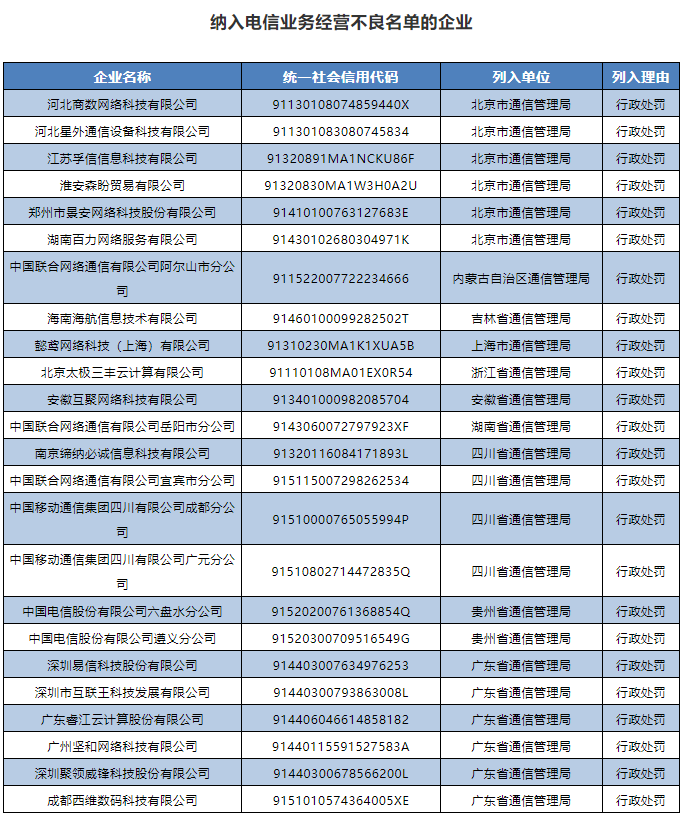 『电信』罚！24家企业因违规行为被纳入电信业务经营不良名单