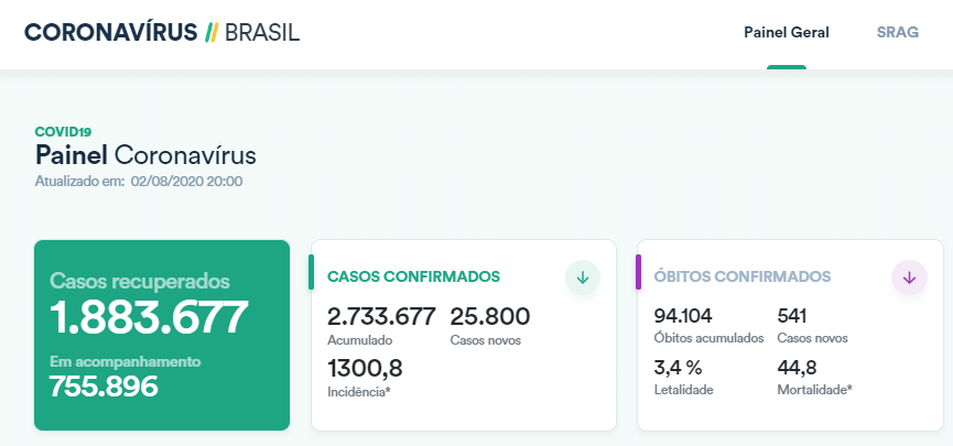 巴西经济|巴西单日新增确诊病例超2.5万例 累计超273万例