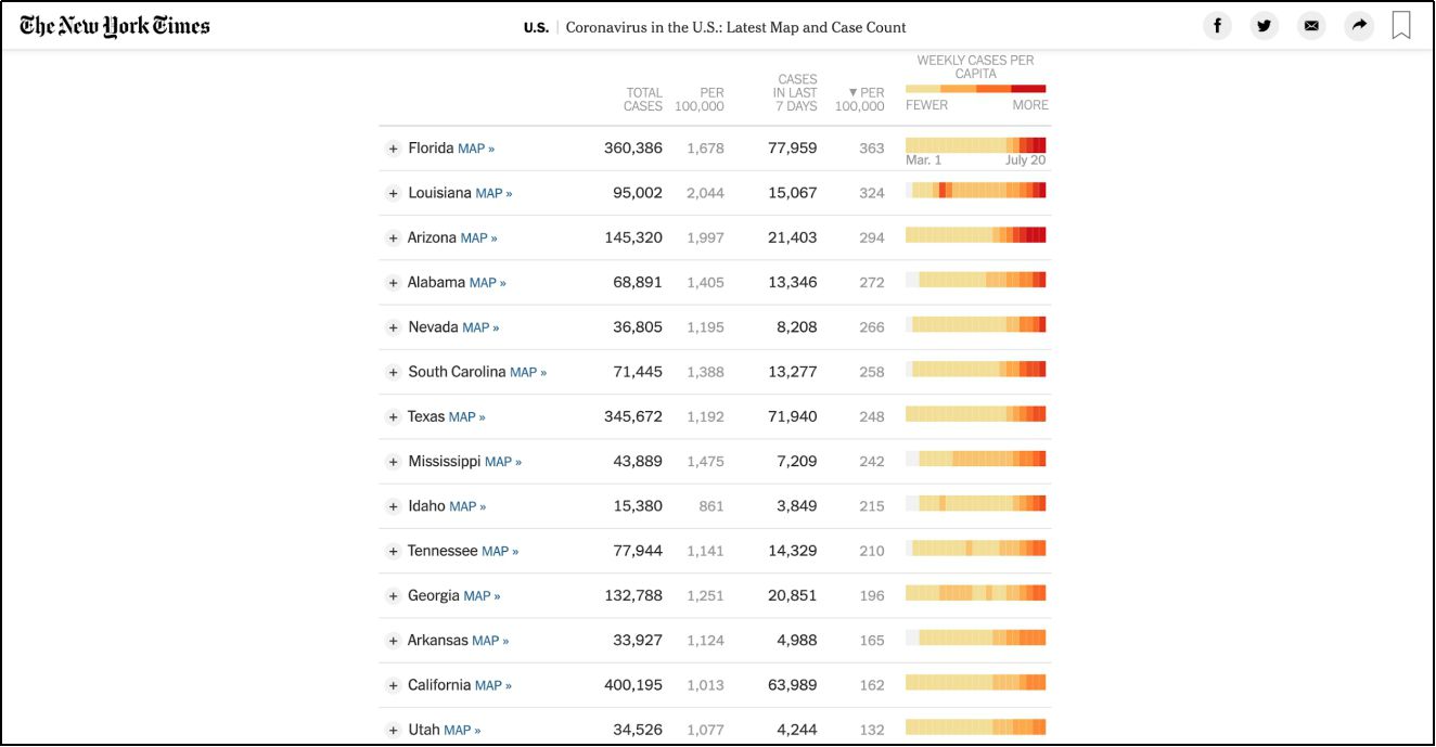 疫情|美国疫情反弹真够狠：数据坐火箭，终于想起口罩了