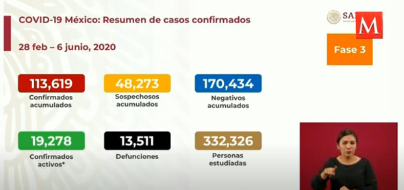 肺炎墨西哥新增新冠肺炎确诊病例3593例 累计确诊113619例