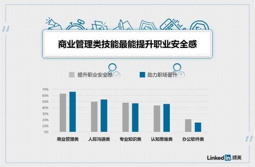 调查显示六成上班族视人际沟通技能为高薪利器