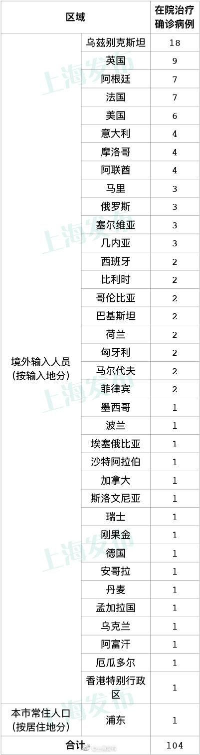 |11月11日上海无新增本地确诊 新增4例境外输入病例