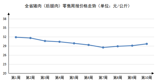 2023年第10周河南主要生活必需品<br><br>价格涨跌各半