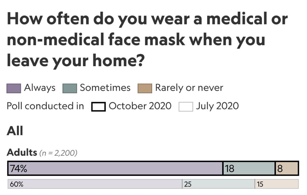 |特朗普顾问确诊新冠肺炎后感慨：“要是之前戴口罩就好了！”