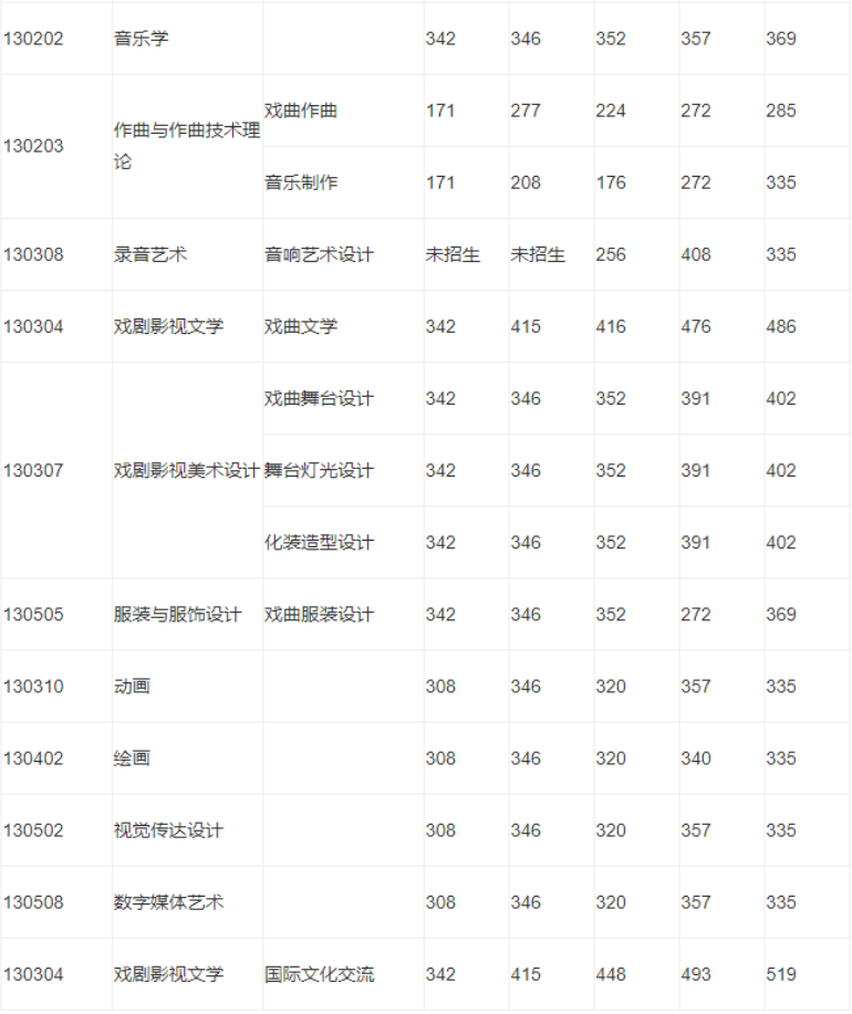 「艺术」收藏！中国戏曲学院本科招生各艺术类专业历年录取分数线