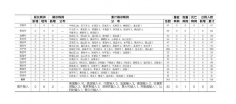传染病|山东新增境外输入确诊病例2例 无症状感染者1例