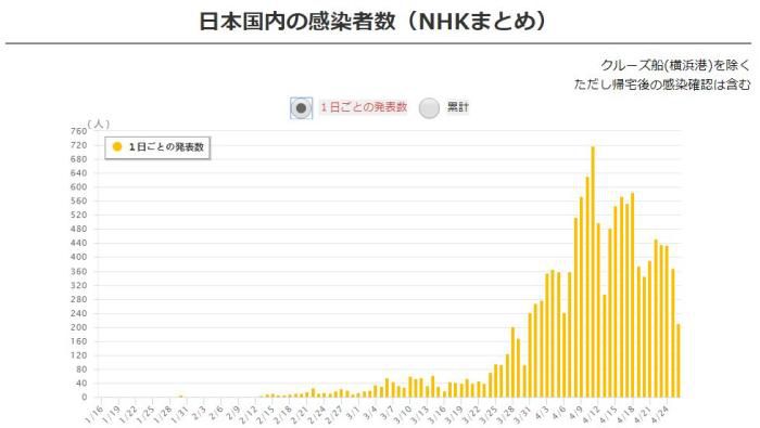 疫情■疫情趋稳？日本新增病例4连降，东京26日新增不足百例