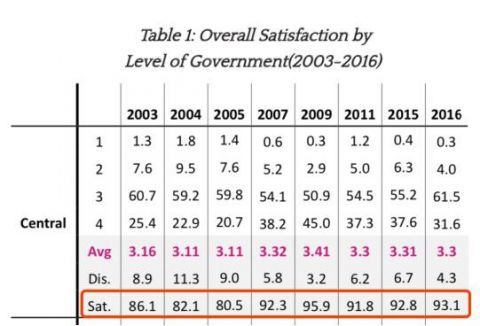 时政|哈佛大学调查：中国民众对中央政府的满意度超90%