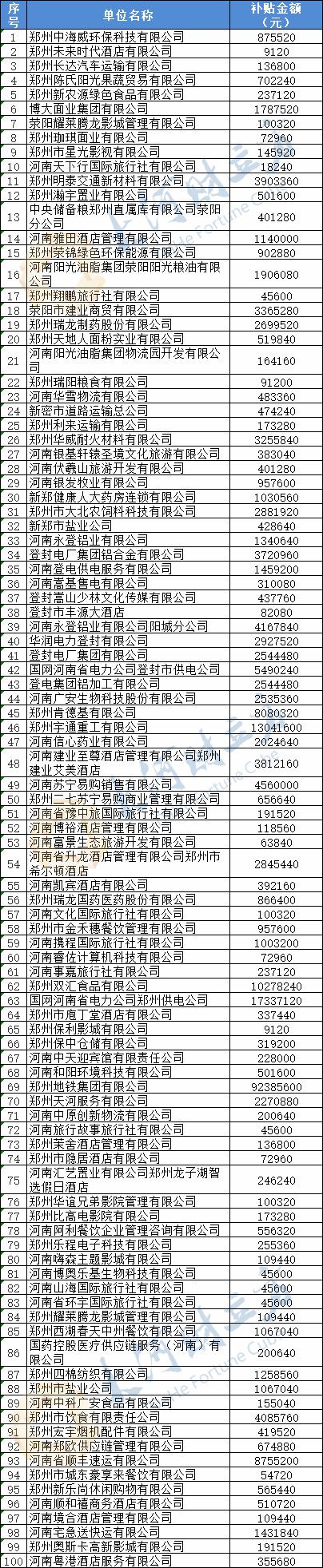 『社会保险』最全名单奉上！郑州拟向1469家企业发放稳岗补贴6.04亿元