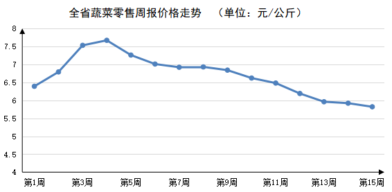 2023年第15周河南主要生活必需品价格稳中有降