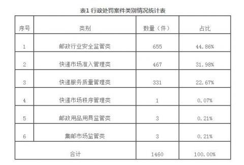 法制|国家邮政局：2020上半年办理邮政市场行政处罚案1460件