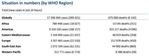 传染病|世卫组织：全球新增289321例新冠肺炎确诊病例