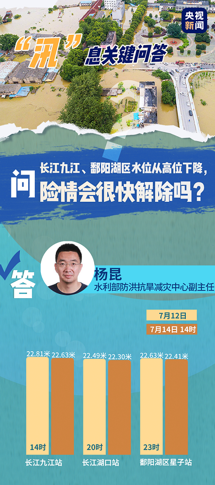 长江|长江九江、鄱阳湖区水位从高位下降，险情会很快解除吗？